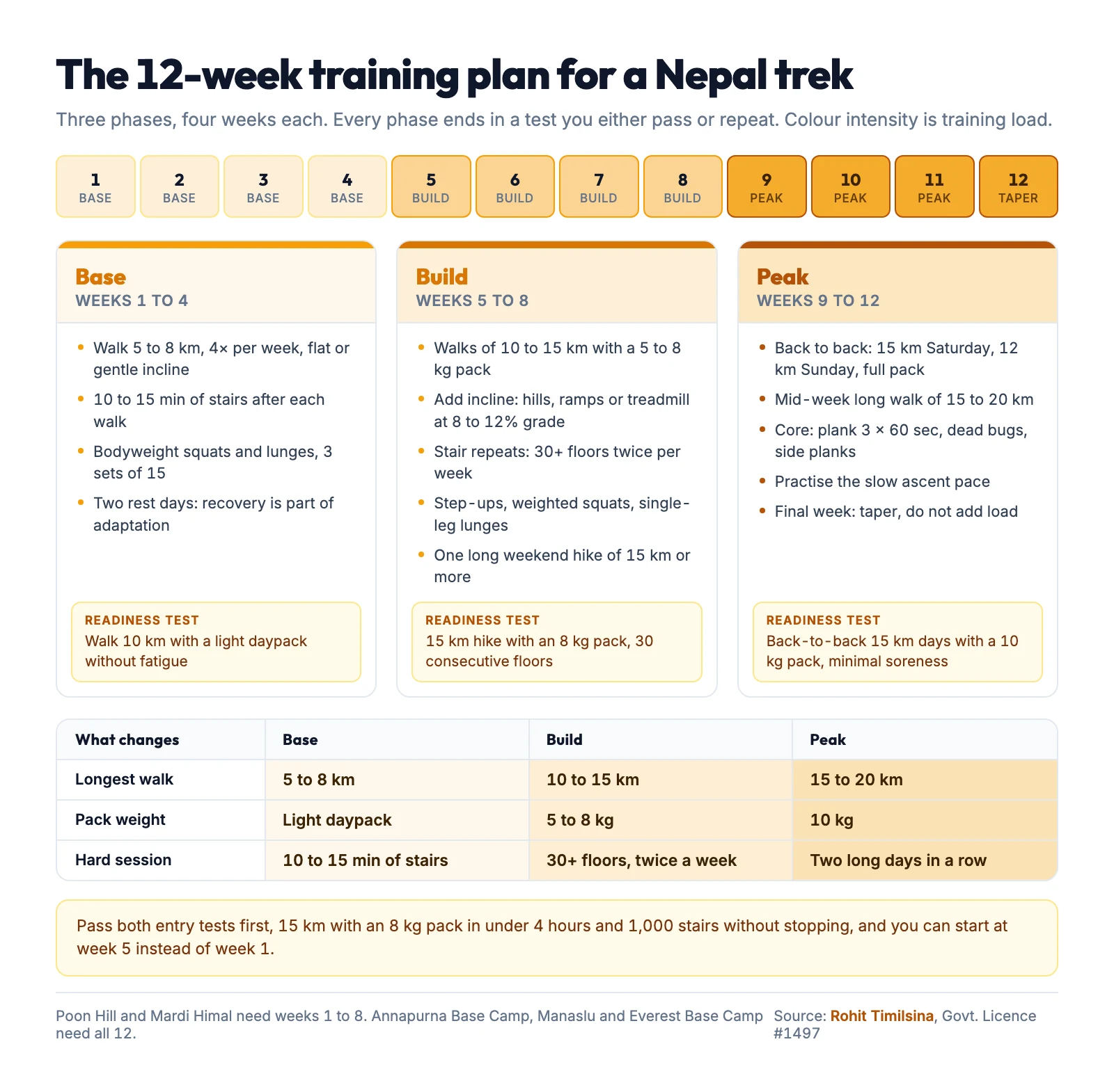 The 12-week Nepal trek training plan in three phases: base weeks 1 to 4 walking 5 to 8 km with no pack, build weeks 5 to 8 walking 10 to 15 km with a 5 to 8 kg pack, and peak weeks 9 to 12 with back-to-back 15 km and 12 km days carrying 10 kg.