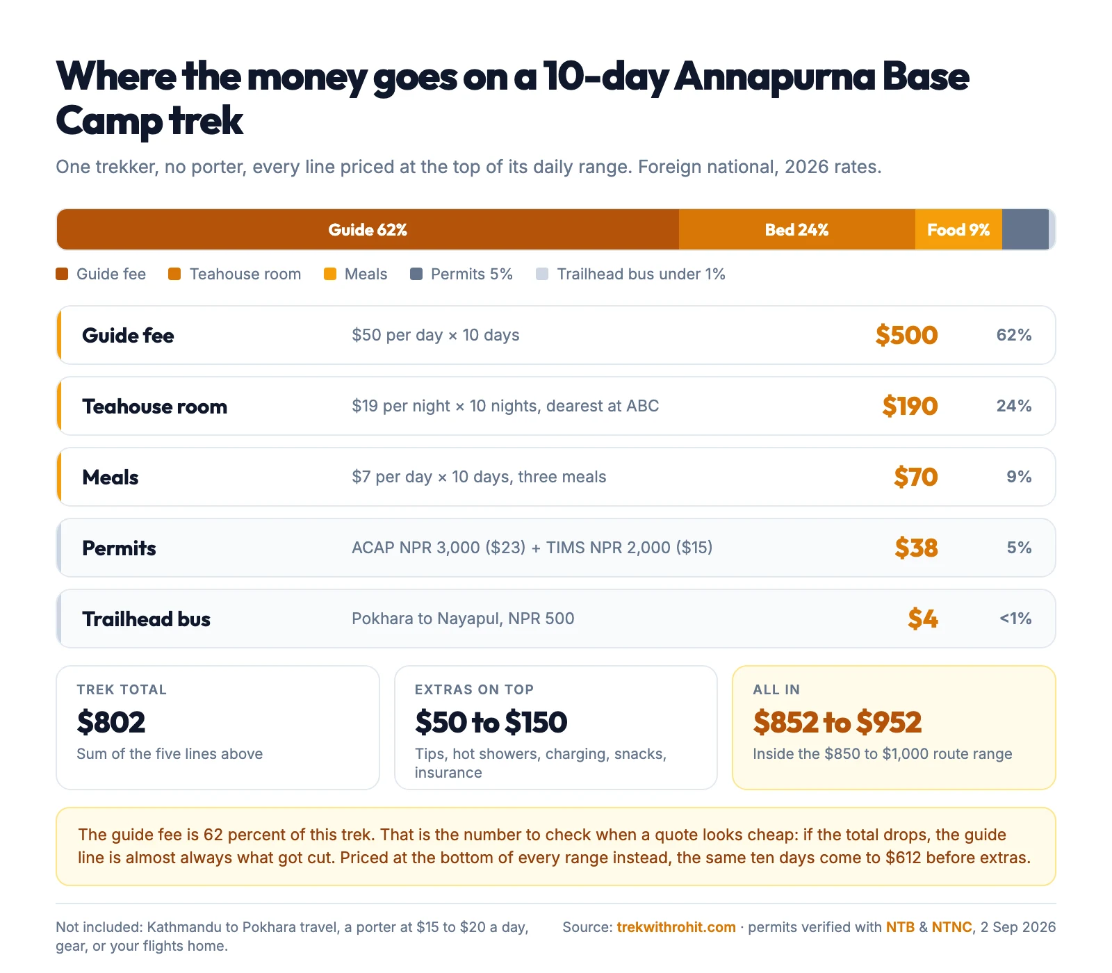 Cost breakdown for a 10-day Annapurna Base Camp trek priced at the top of every daily range: guide fee $500 which is 62 percent, teahouse rooms $190 at 24 percent, meals $70 at 9 percent, permits $38 at 5 percent and the trailhead bus $4 at under 1 percent, totalling $802 before extras.