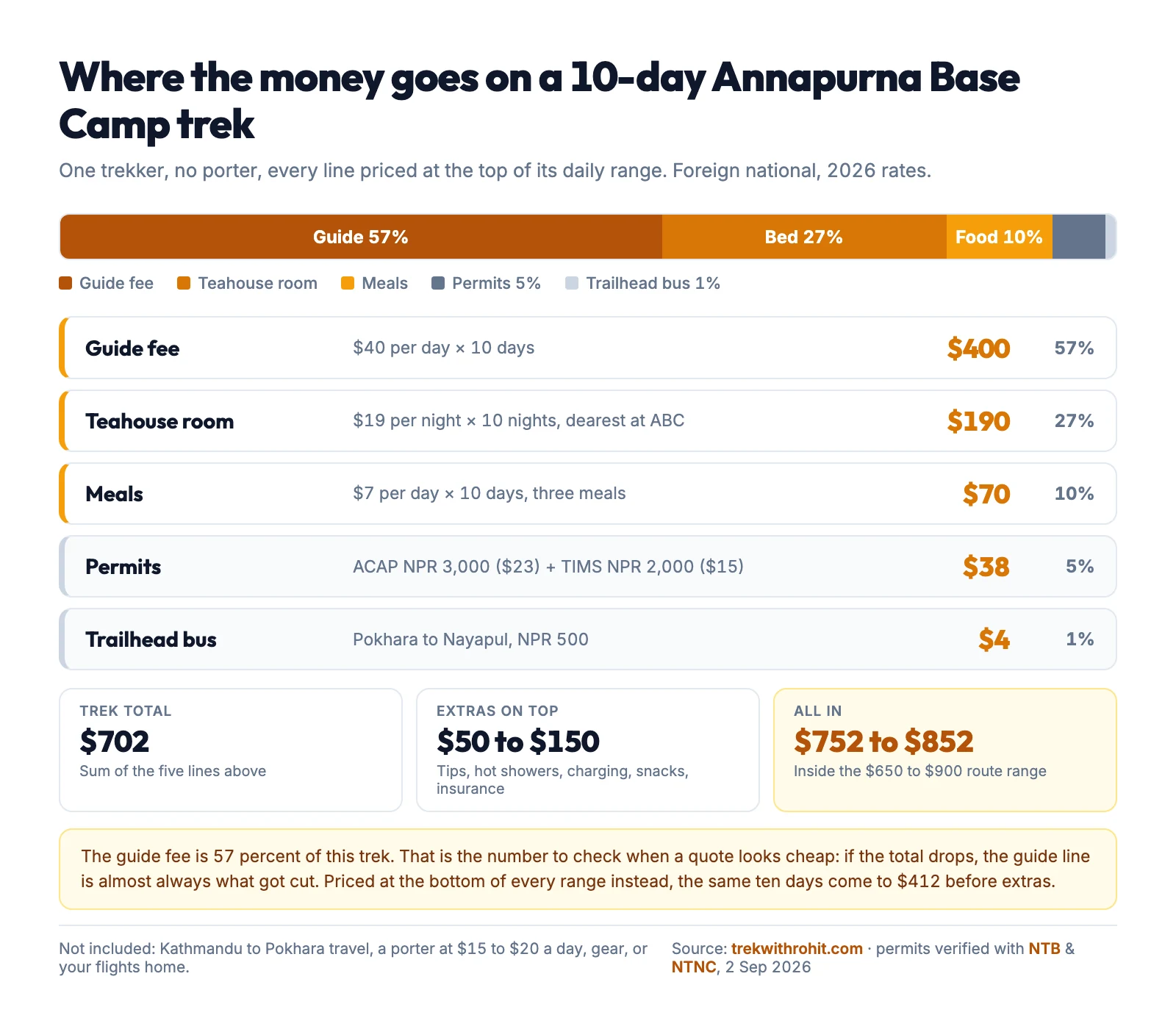 Cost breakdown for a 10-day Annapurna Base Camp trek priced at the top of every daily range: guide fee $400 which is 57 percent, teahouse rooms $190 at 27 percent, meals $70 at 10 percent, permits $38 at 5 percent and the trailhead bus $4 at 1 percent, totalling $702 before extras.