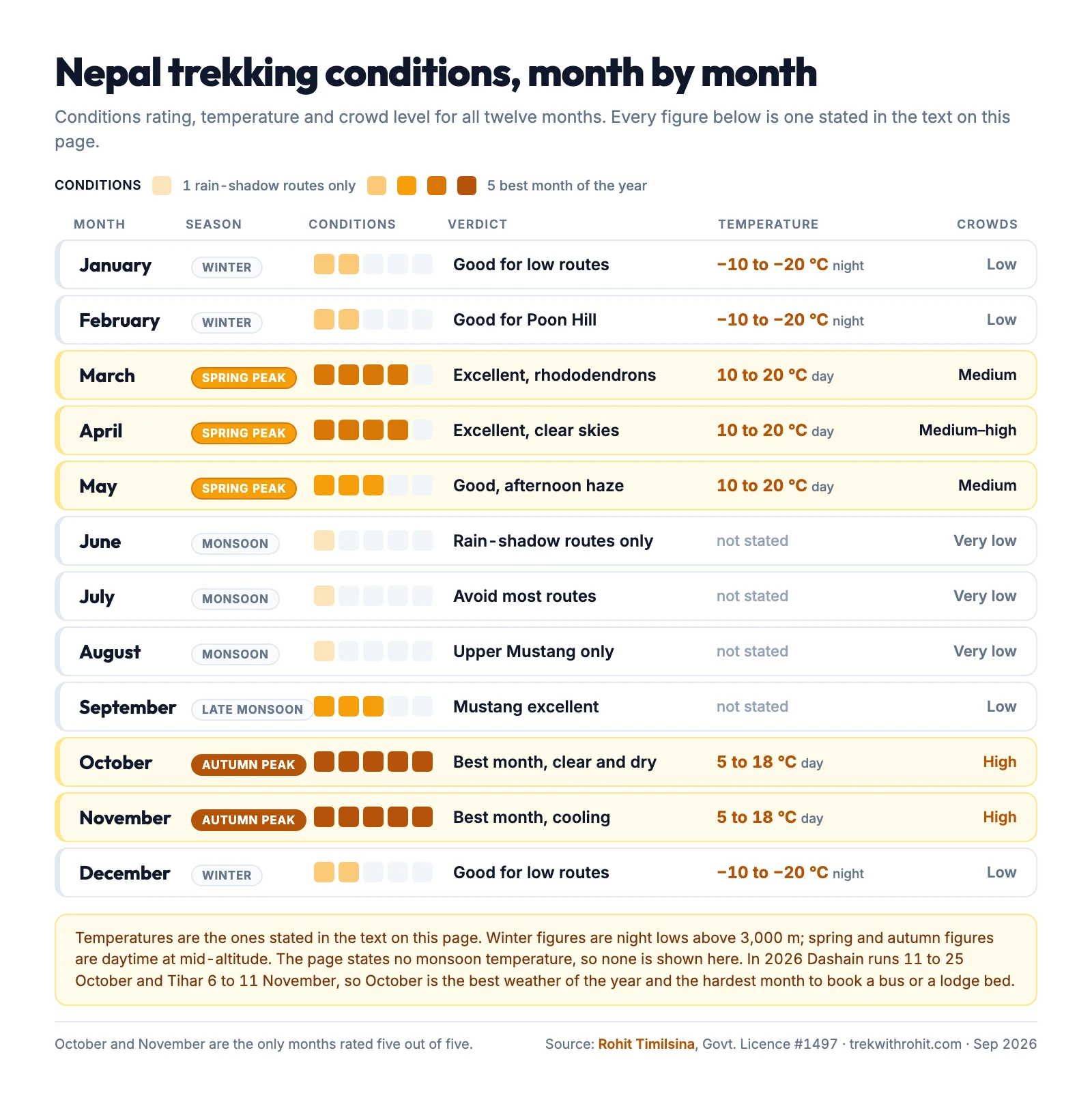 Trekking conditions in Nepal month by month: October and November are the only months rated five out of five, at 5 to 18 °C by day and high crowds; March to May rates four out of five at 10 to 20 °C; June to August drops to one out of five and rain-shadow routes only; December to February rates two out of five with night lows of −10 to −20 °C above 3,000 m
