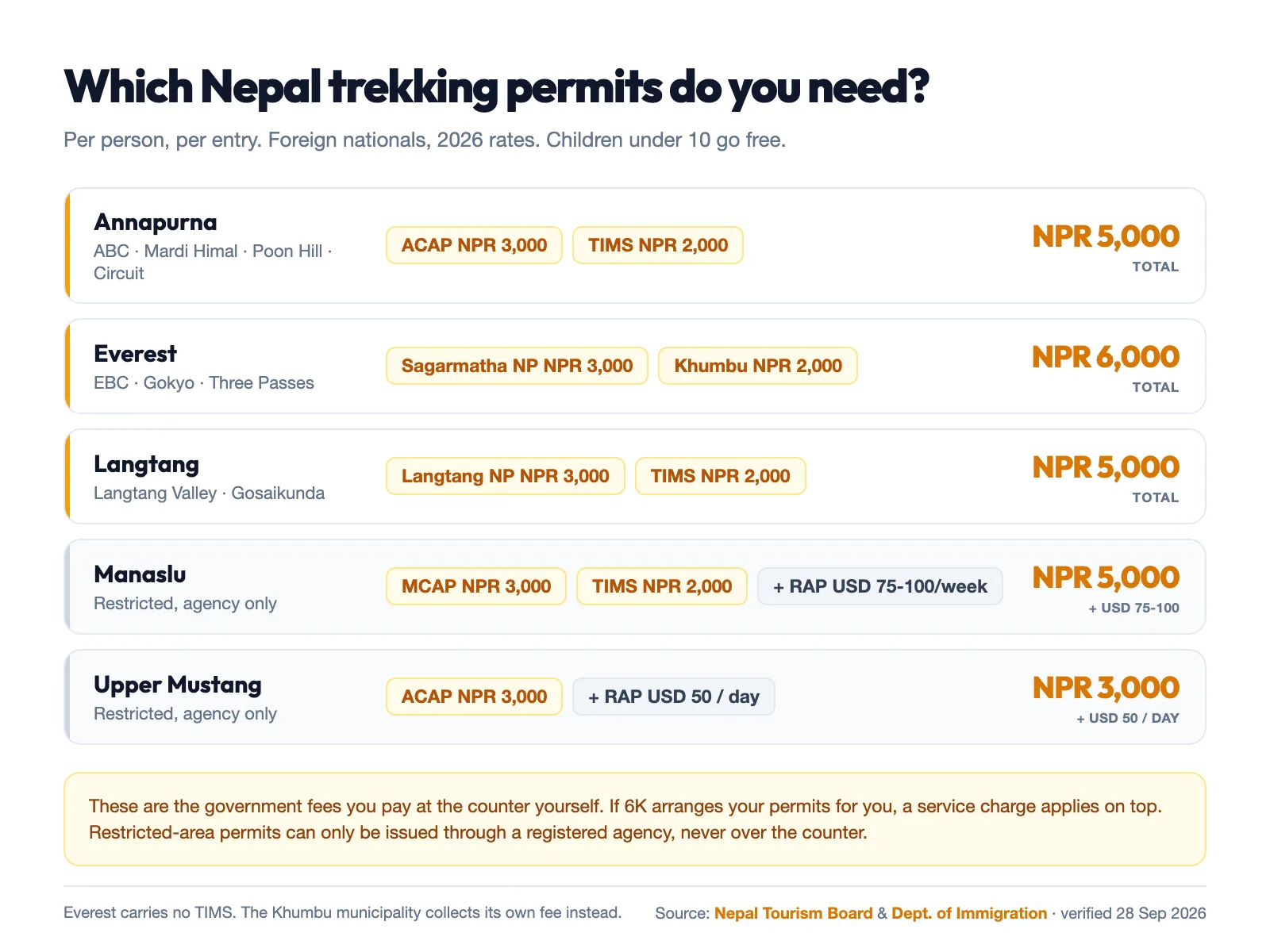 Nepal trekking permit costs by region in 2026: Annapurna NPR 5,000 (ACAP 3,000 plus TIMS 2,000), Everest NPR 6,000 (Sagarmatha 3,000 plus Khumbu 2,000), Langtang NPR 5,000, Manaslu NPR 5,000 plus USD 75 to 100 for the first week, Upper Mustang NPR 3,000 plus USD 50 per day