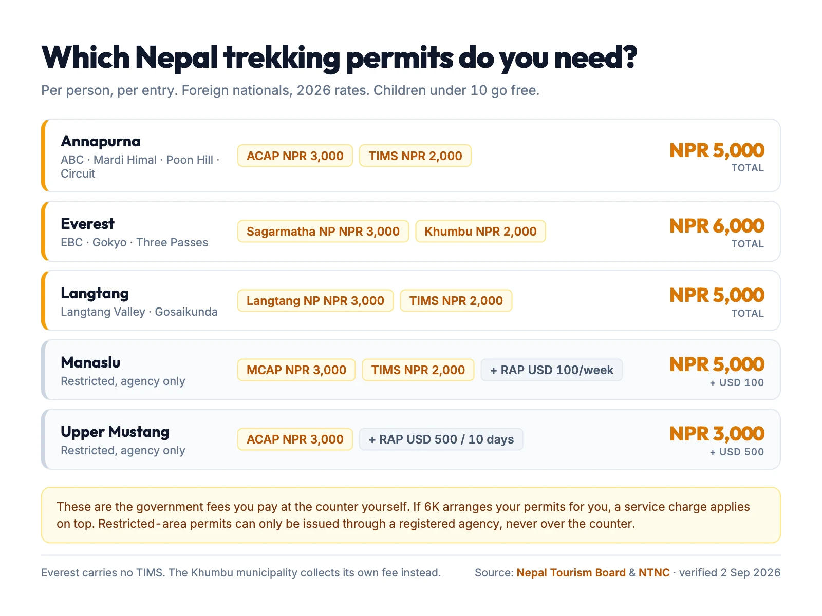 Nepal trekking permit costs by region in 2026: Annapurna NPR 5,000 (ACAP 3,000 plus TIMS 2,000), Everest NPR 6,000 (Sagarmatha 3,000 plus Khumbu 2,000), Langtang NPR 5,000, Manaslu NPR 5,000 plus USD 100 per week, Upper Mustang NPR 3,000 plus USD 500 for 10 days